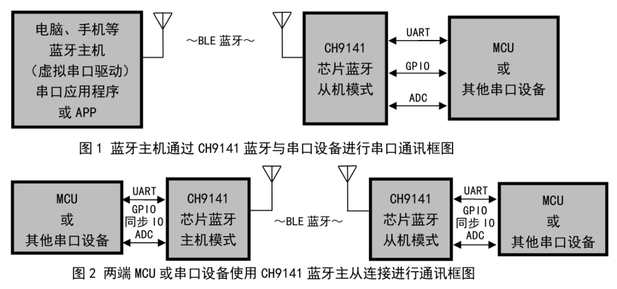 低功耗藍牙串口透傳芯片CH9141應用方案
